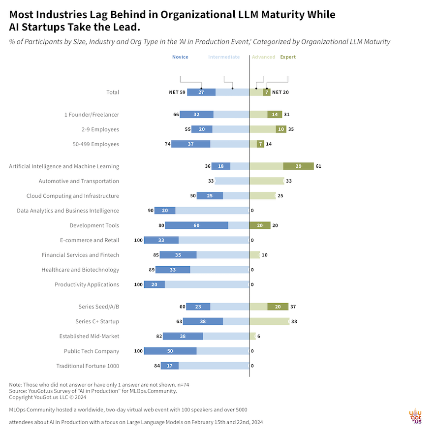 Most Industries lag behind in organizational llm maturity according to YouGot.us research.