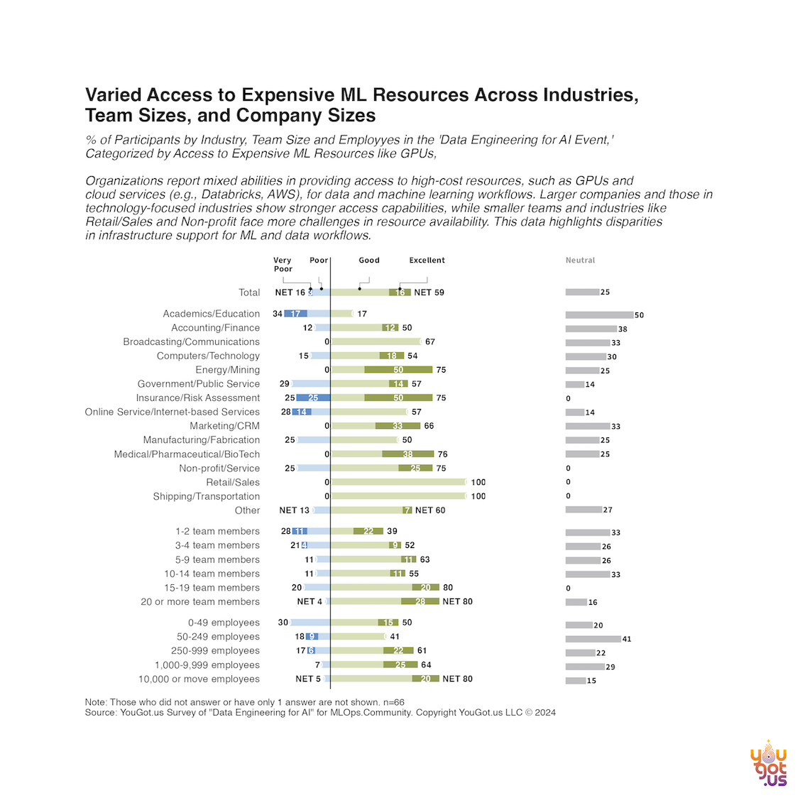 Access to high-cost machine learning (ML) resources like GPUs and cloud platforms varies widely across industries, company sizes, and team sizes according to YouGot.us research.